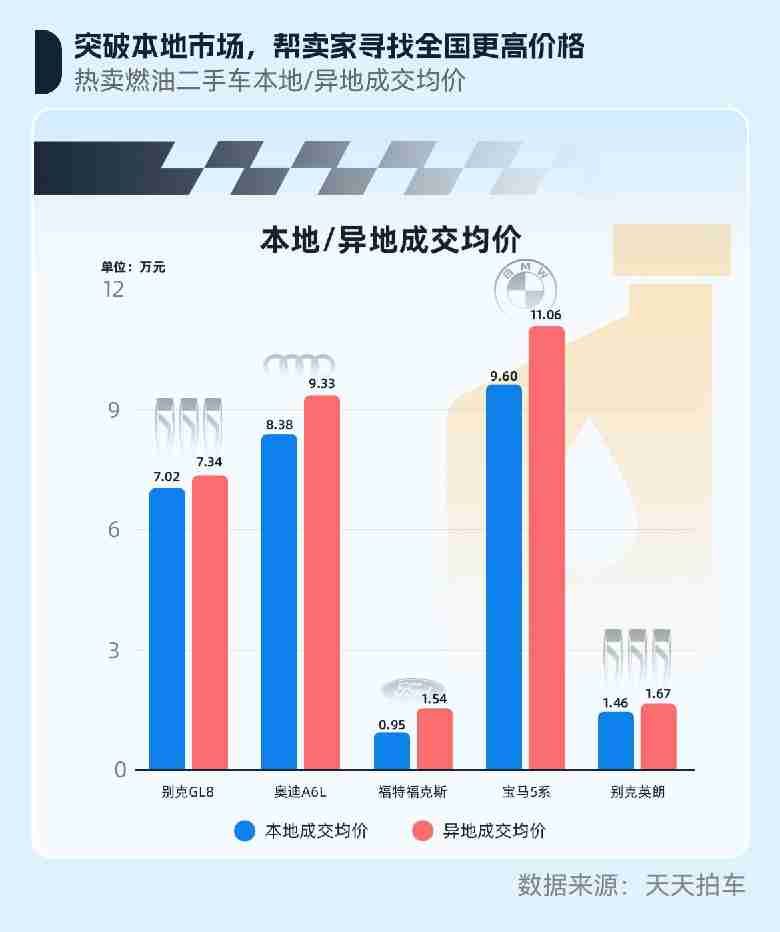 天天拍车11月报告:跨区域流通活跃升温二手车年末消费热度