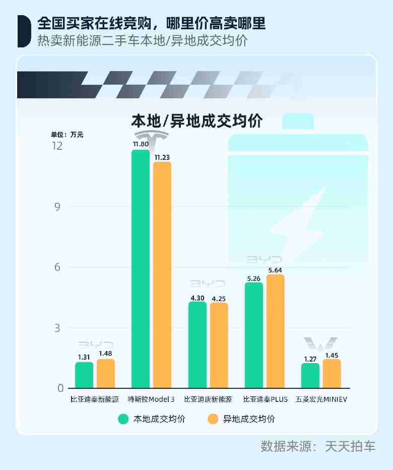 天天拍车11月报告:跨区域流通活跃升温二手车年末消费热度