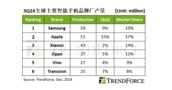 TrendForce：2024 年 Q3 全球智能手机产量约 3.1 亿部，三星、苹果、小米前三