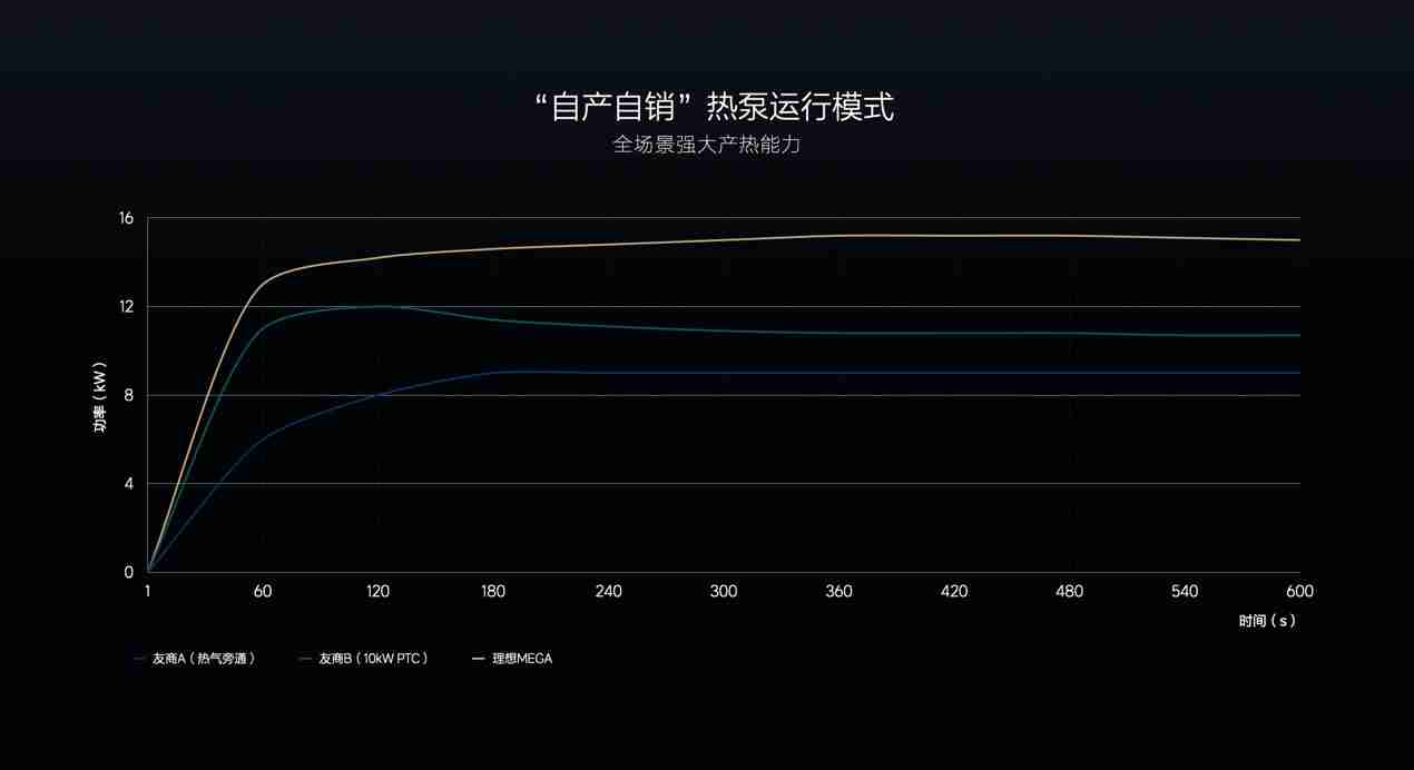 理想 L6、MEGA 首次“过冬”，理想如何保障冬季用车体验？