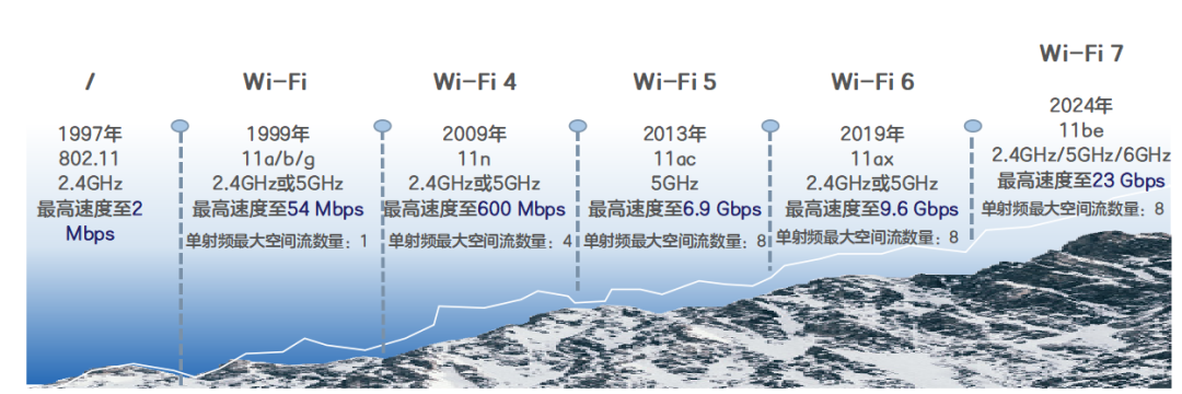 从 Wi-Fi 4 到 Wi-Fi 7:网速飙升 40 倍的无线革命
