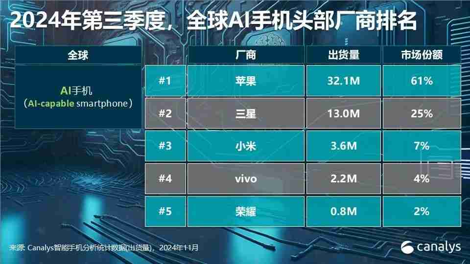 Canalys发布Q3智能手机全方位榜单及预测:高端手机华为出货量排第三
