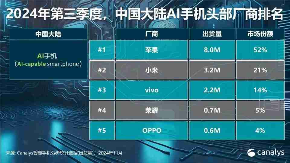 Canalys发布Q3智能手机全方位榜单及预测:高端手机华为出货量排第三