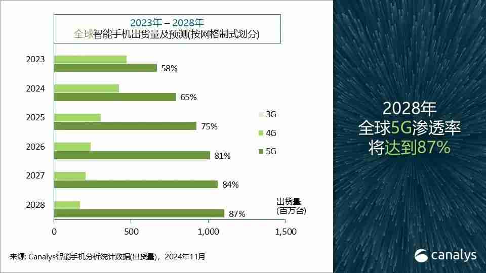 Canalys发布Q3智能手机全方位榜单及预测:高端手机华为出货量排第三