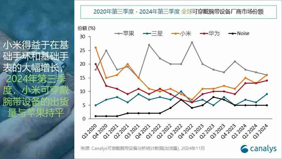Canalys:Q3全球可穿戴腕带设备市场增长3%,小米和苹果并列第一