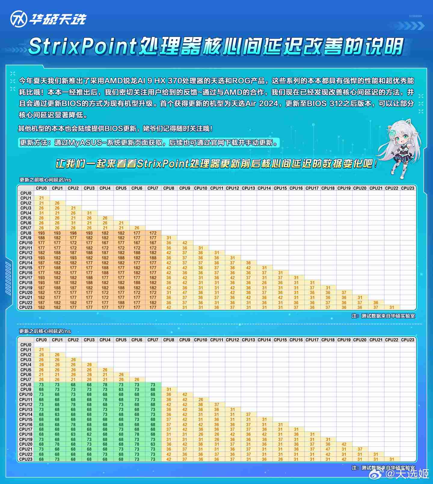 华硕和 AMD 合作改善 Strix Point 处理器核心间延迟,天选 Air 2024 首发更新 BIOS 312 版本