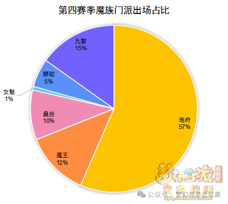 《梦幻西游》【群雄逐鹿】第七赛季决赛数据分析