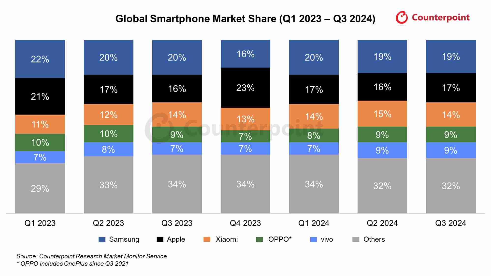 Counterpoint 报告 2024Q3 全球手机市场：三星 19%、苹果 17%、小米 14%