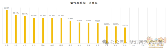 《梦幻西游》【群雄逐鹿】第七赛季决赛数据分析
