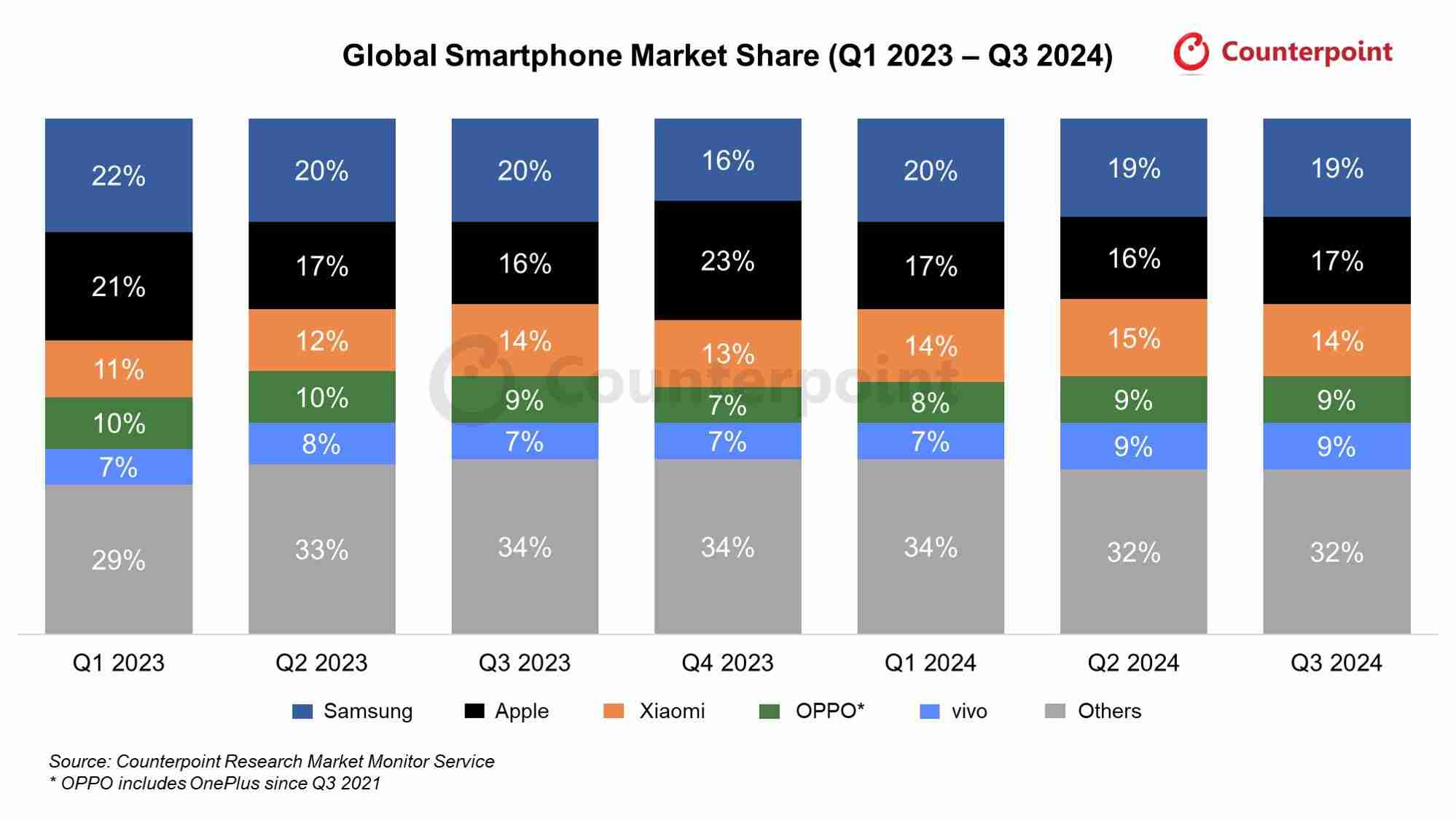 Counterpoint报告2024Q3全球手机市场:三星19%、苹果17%、小米14%
