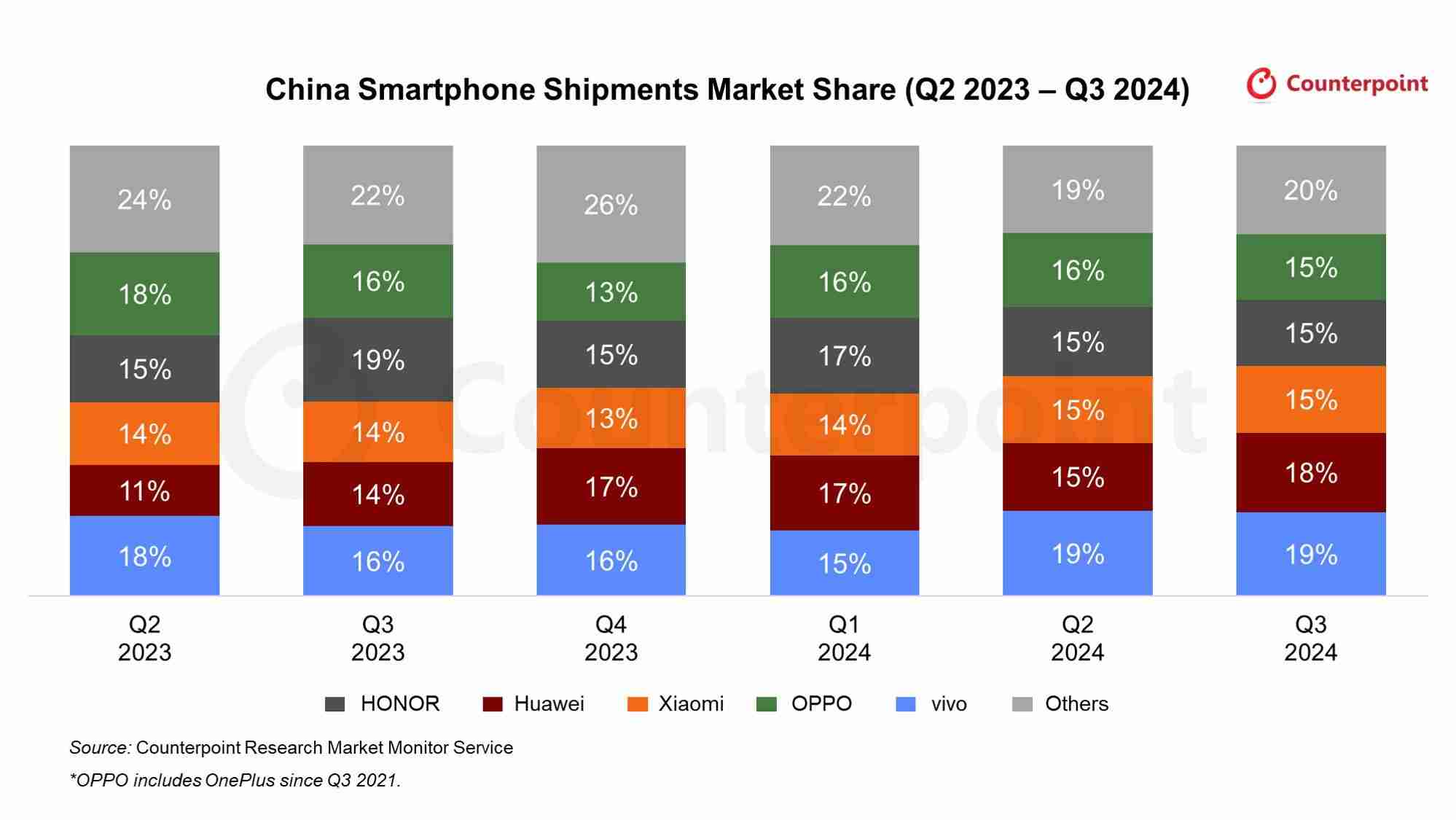 Counterpoint报告2024Q3全球手机市场:三星19%、苹果17%、小米14%