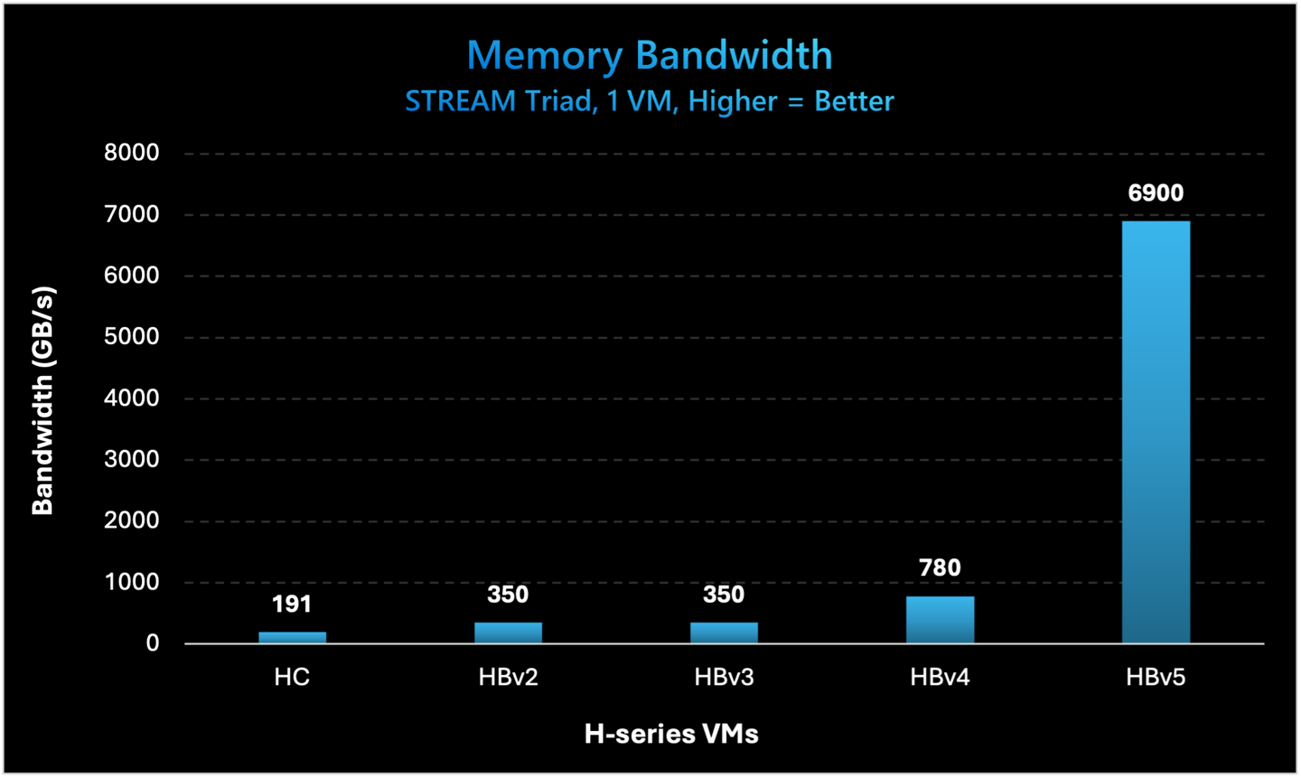 微软发布 Azure HBv5 虚拟机:基于集成 HBM3 内存的定制 AMD EPYC 处理器