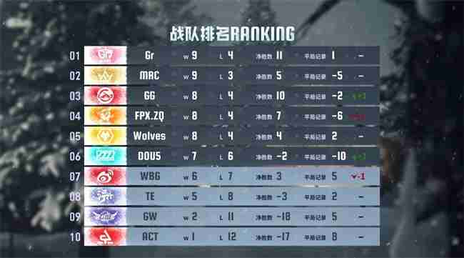 各显神通!Gr战队求生者完美配合暂登榜首——《第五人格》2024秋季赛第七周赛报发布