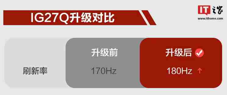HKC 推出新款“IG27Q”27 英寸显示器:升级 2K 180Hz,779 元