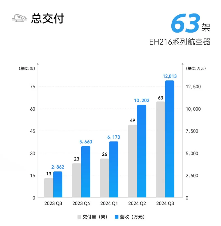 亿航智能 2024 年 Q3 营收 1.28 亿元同比增长 347.8%,交付 63 架 eVTOL 航空器