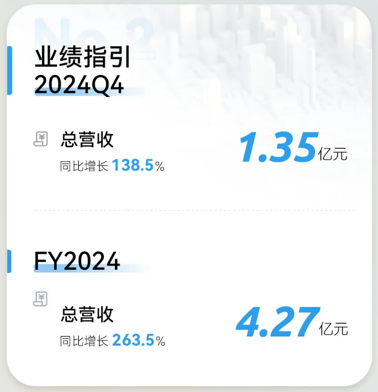 亿航智能 2024 年 Q3 营收 1.28 亿元同比增长 347.8%,交付 63 架 eVTOL 航空器
