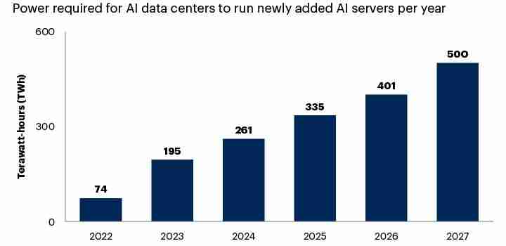 卡脖子：Gartner 预估 2027 年 40% AI 数据中心因电力短缺影响运营