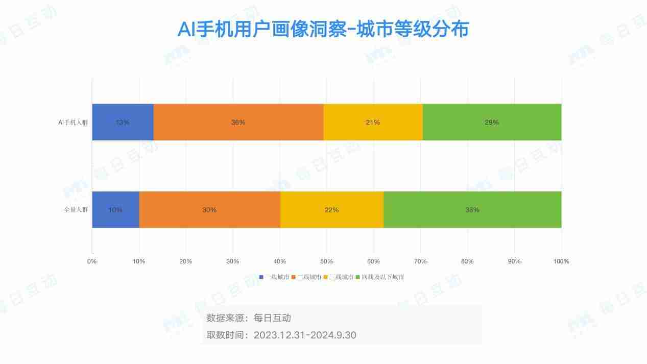 AI手机的市场表现如何？分析报告来了