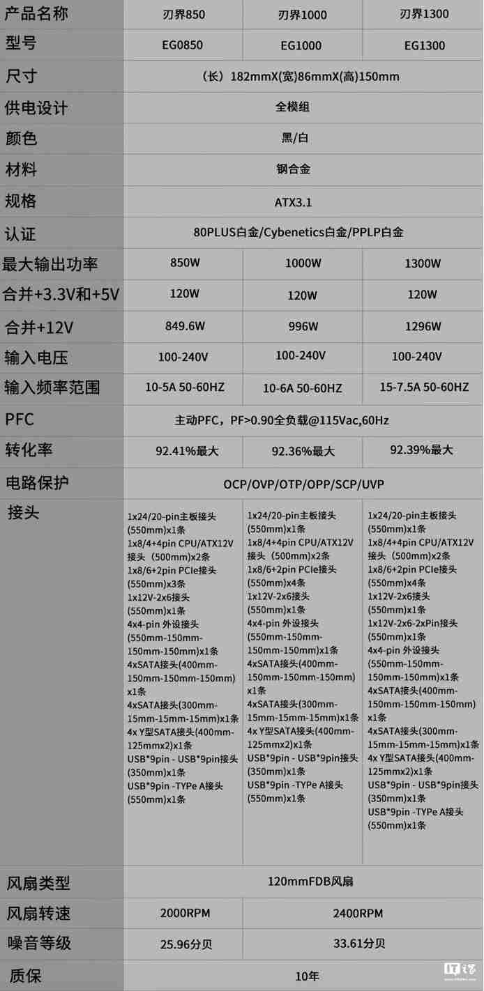 联力推出 EDGE“刃界”系列白金电源:可选 850/1000/1300W 功率、黑白双色,899 元起