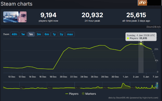 发售多年仍能引发共鸣！《底特律：化身为人》总销量突破1500万份
