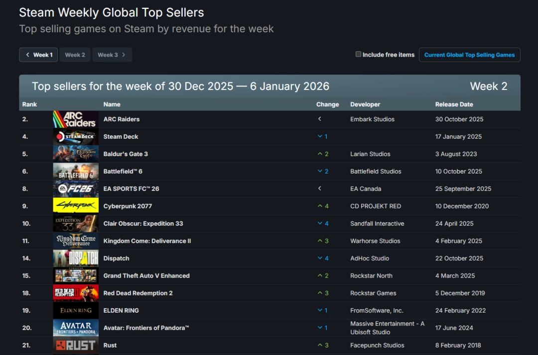 26年首周Steam销量榜!《博德之门3》仅排第二