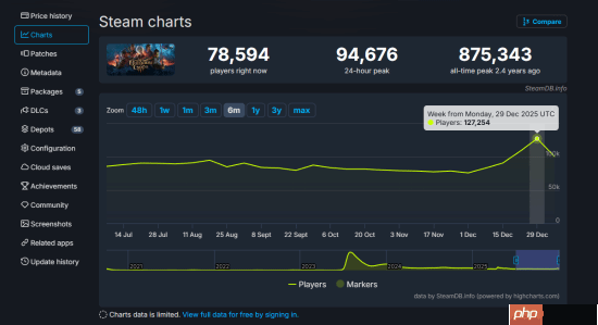 Steam最新周销榜出炉：《ARC》依旧霸榜 《博德之门3》在线回暖重登榜三