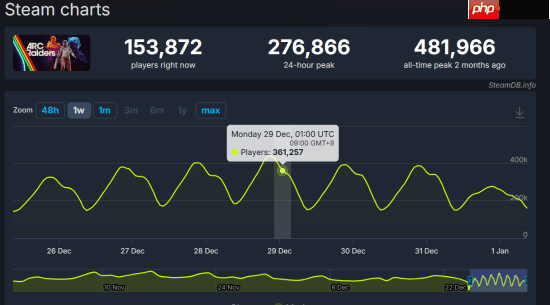 “游生赢家” 《ARC Raiders》成绩斐然