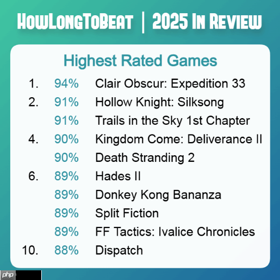 全部真实玩家打分!HLTB年度前十高分游戏揭晓