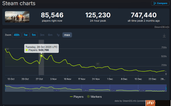 《战地6》没人玩了？Steam上两个月流失了约80%玩家！