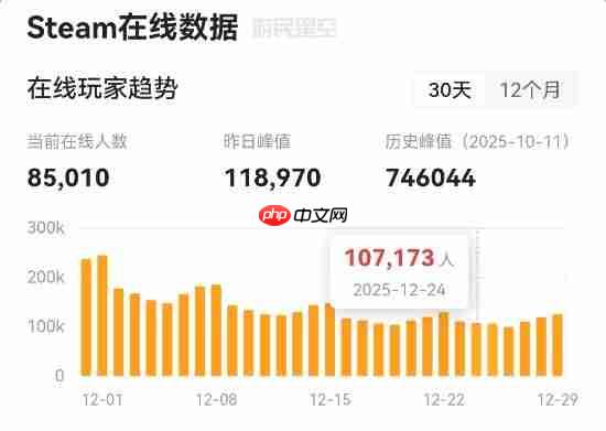 《战地6》没人玩了？Steam上两个月流失了约80%玩家！
