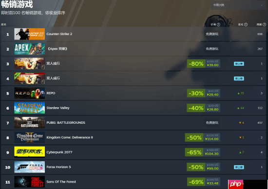 95%好评神作《双人成行》登顶Steam热销榜!价格让人非常心动