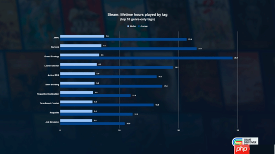 25年Steam游戏品类时长数据出炉：JRPG居然才是中位数最高的！