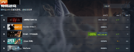 Steam国区热销榜第一!但《暗黑破坏神4》遭玩家差评轰炸