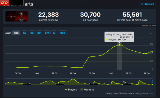 Steam国区热销榜第一!但《暗黑破坏神4》遭玩家差评轰炸