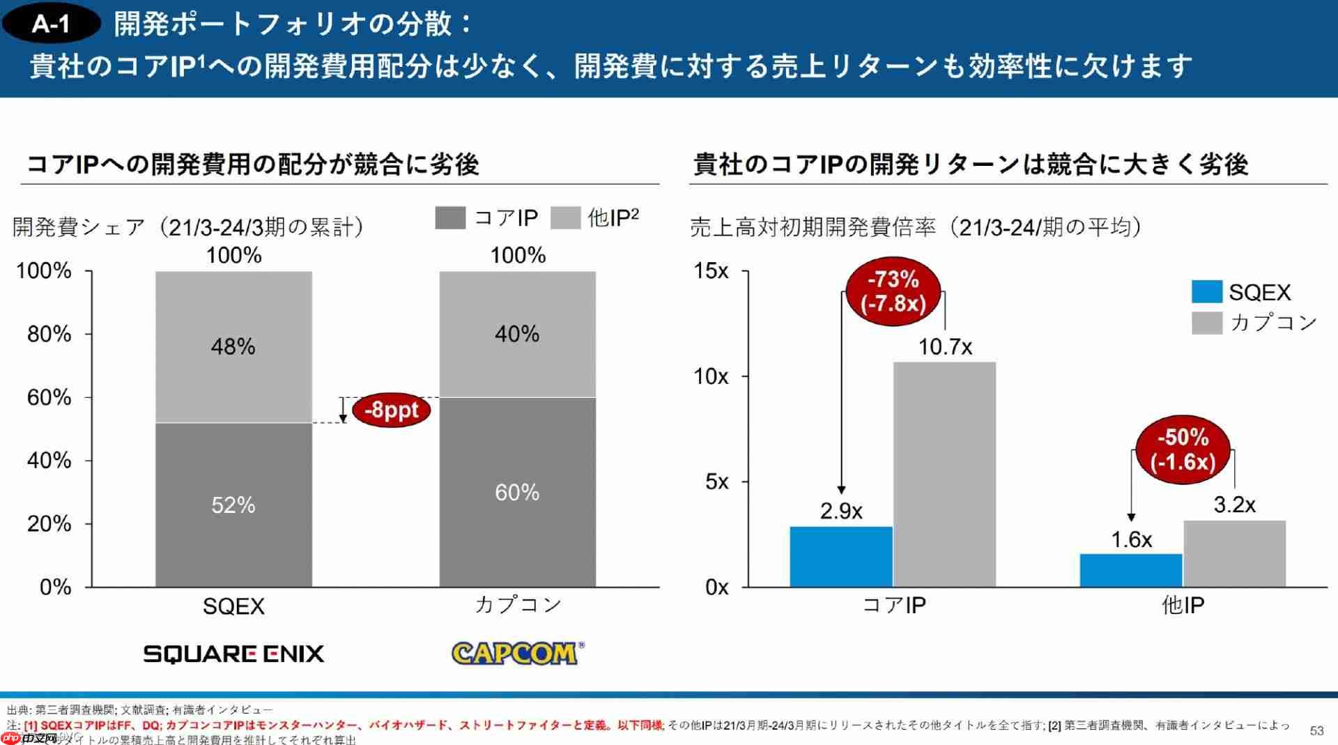 3D投资公开报告:直指Square Enix控股经营问题