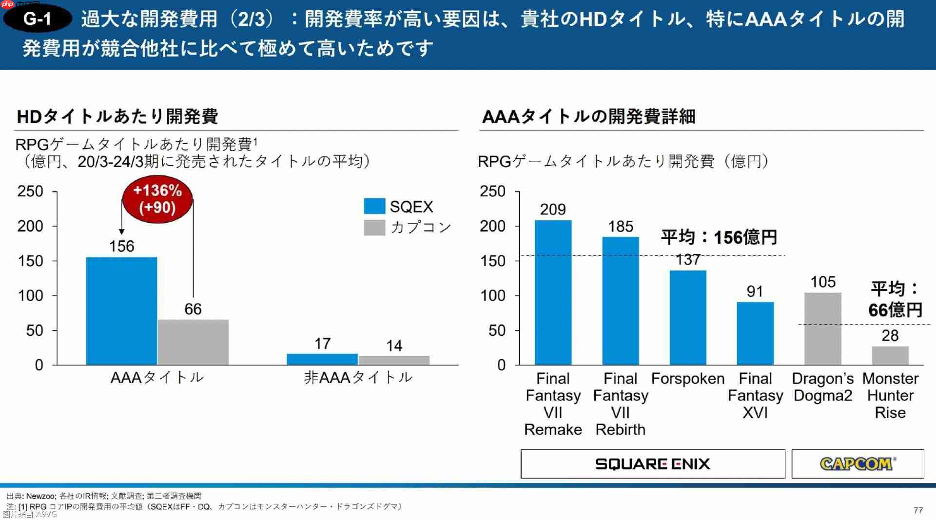3D投资公开报告:直指Square Enix控股经营问题
