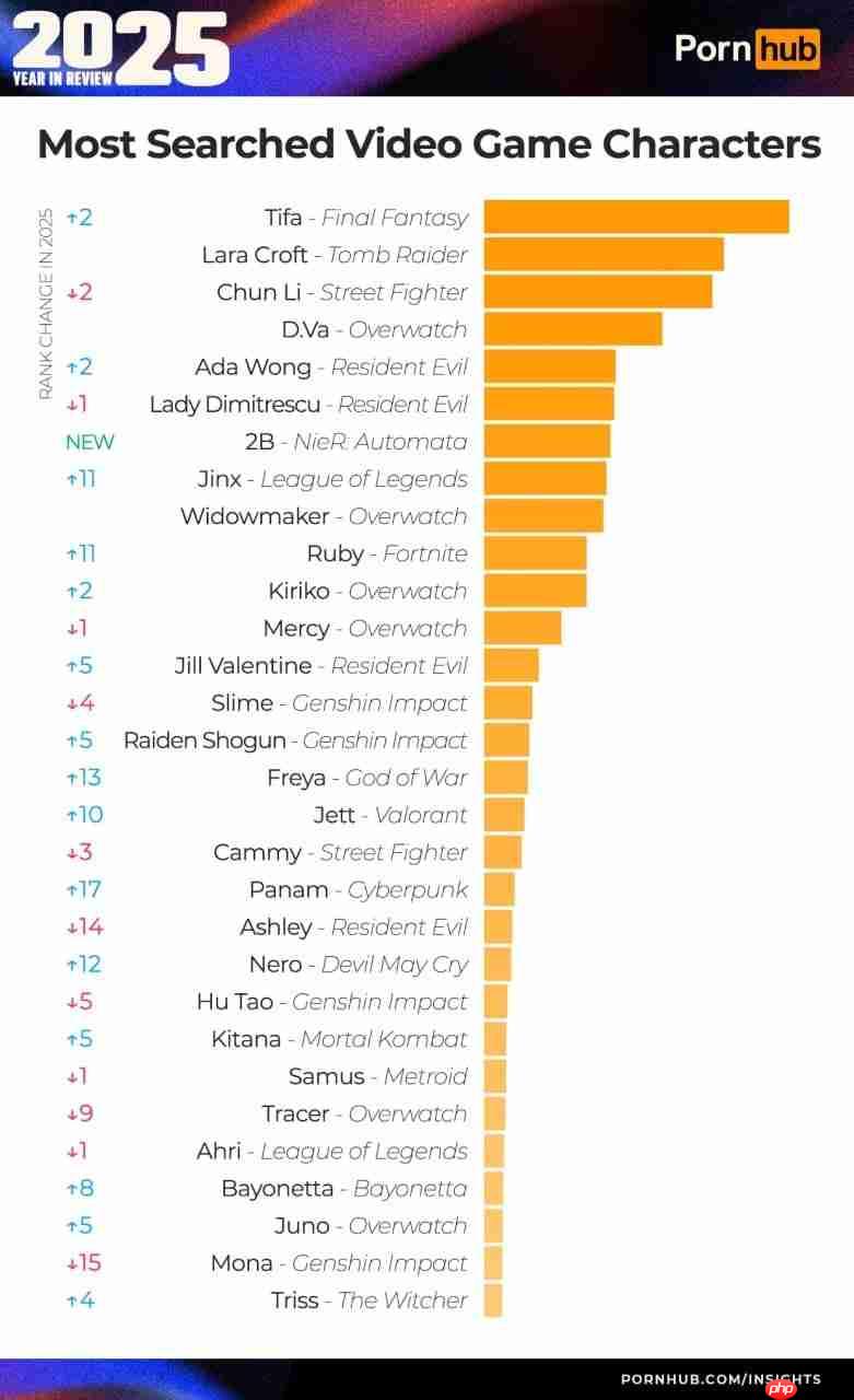 P站2025年热搜游戏角色榜单:玩家依然喜欢蒂法