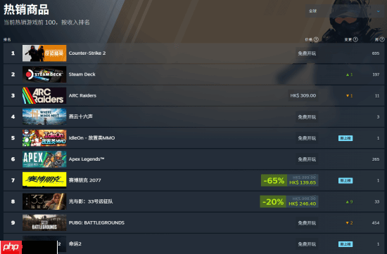 网易《燕云十六声》进Steam全球热销榜前三!连续霸榜多周