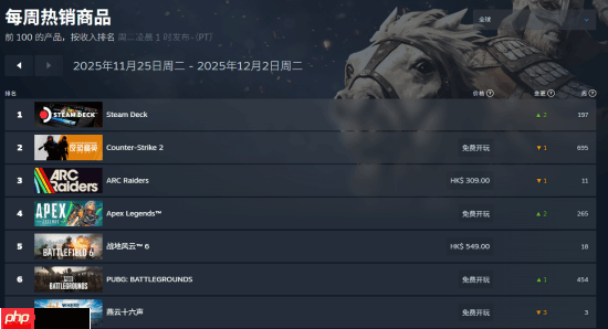网易《燕云十六声》进Steam全球热销榜前三!连续霸榜多周