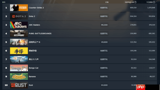 《燕云十六声》外网爆火：两周海外版玩家人数破900万！