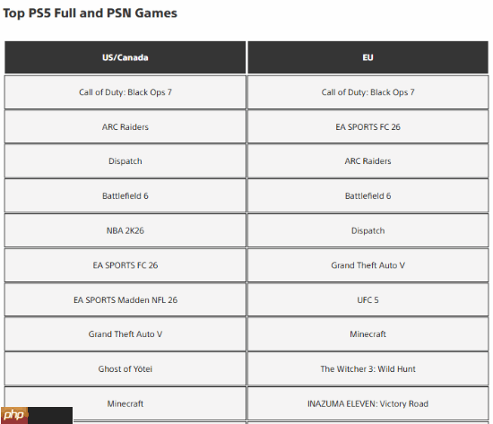《COD22》还能登榜首！索尼公布PS5下载排行榜