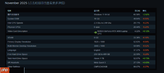 Steam Machine曝配置超越七成PC？玩家：跟办公本比导致的