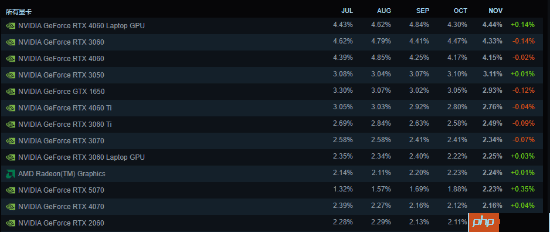 Steam最新硬件榜:50系显卡崛起!Win10仍旧坚挺！