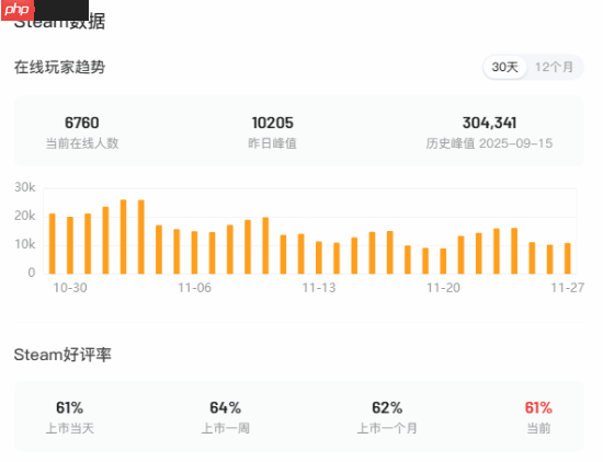两个月流失96%玩家 《无主4》Steam热度断崖式下滑