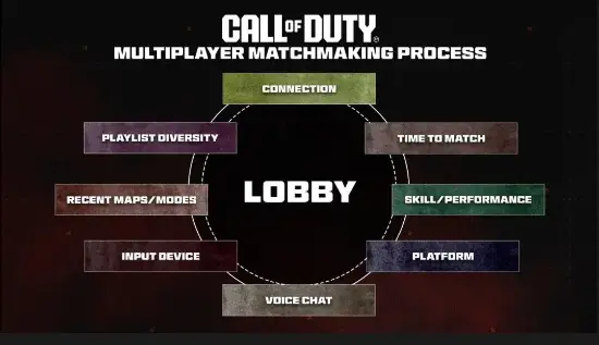 《使命召唤》SBMM原始设计者驳斥阴谋论:玩着累因为休闲玩家太少