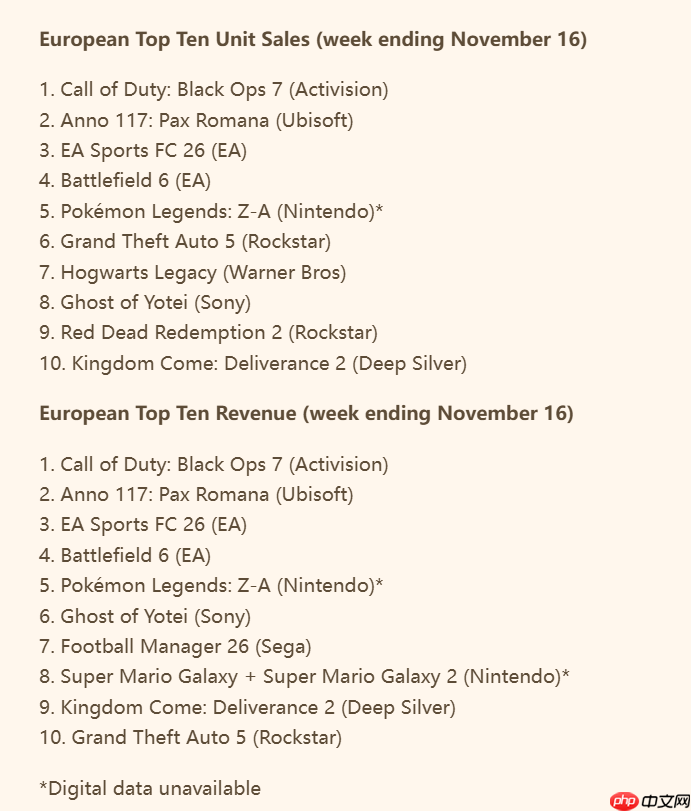 《使命召唤：黑色行动7》欧洲首发周销量不及《战地6》六成！