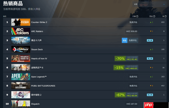 国产开放世界大作《燕云十六声》登steam热销榜：全球第三