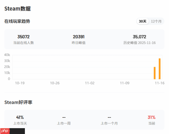 《逃离塔科夫》简中好评率降至6% 《三国杀》：坏了 冲我来的