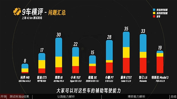 媒体实测9车智驾横评 唯一真神只有华为