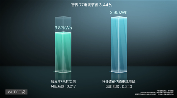 官方认证！智界R7创全球量产SUV最低风阻系数0.217